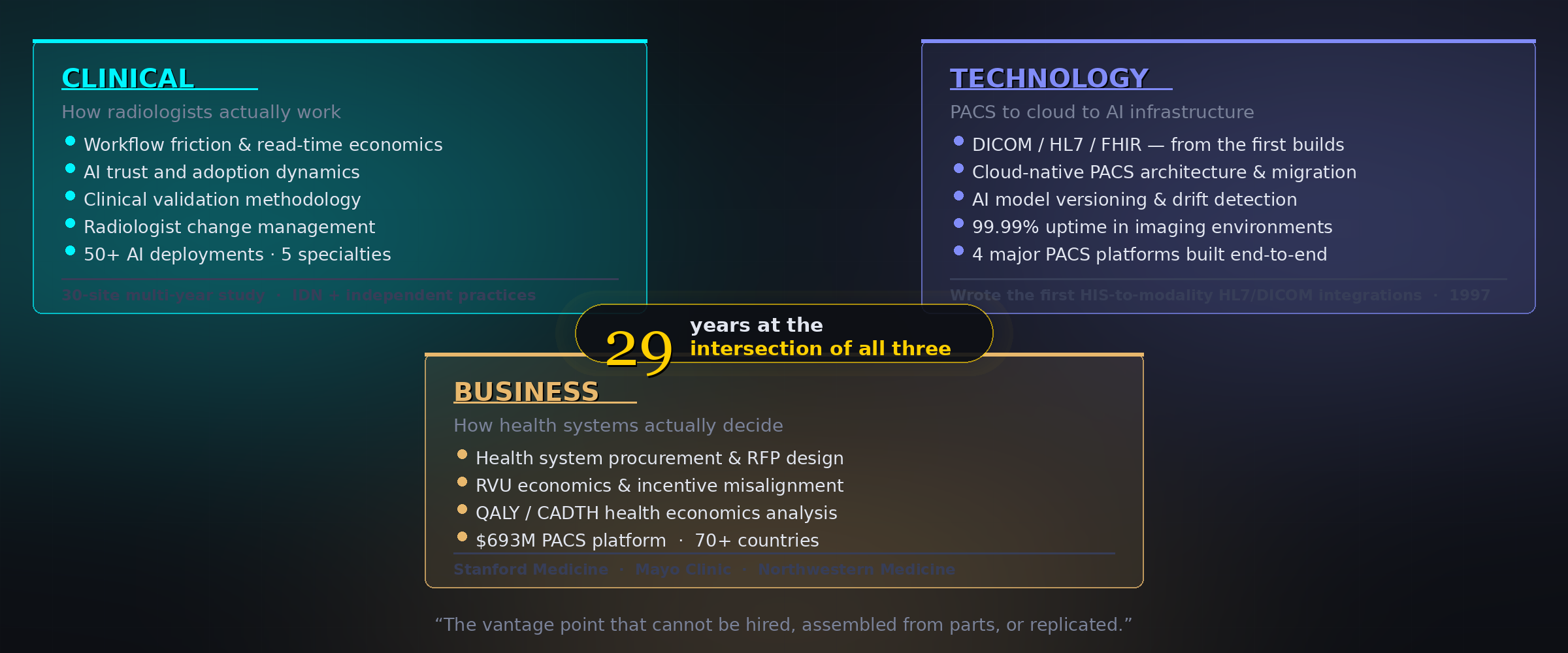 Three overlapping domains diagram showing Clinical, Technology, and Business with 29 years at the intersection